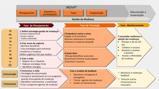  	
  Fase	
  -­‐	
  Monitoramento	
  
Manutenção	
  e	
  
Sustentação	
  
Organização	
  
Treinamento	
  
Comunicação	
  
Fase	
  de	
  Transição	
  
2	
  Criar	
  senso	
  de	
  urgência	
  
	
  Ideniﬁcar	
  bene`cios	
  
-­‐Criar	
  estratégias	
  para	
  minimizar	
  
resistência	
  a	
  mudança	
  
Deﬁnir	
  urgência	
  (	
  Por	
  que	
  mudar)	
  
3	
  Criar	
  a	
  visão	
  
•  Mapear	
  As-­‐Is	
  /	
  baseline	
  
•  Elaborar	
  estratégia	
  To	
  be	
  	
  
•  IdenAﬁcar	
  sinergias	
  
5	
  Empoderar	
  outros	
  a	
  atuar	
  	
  
Engajar	
  os	
  funcionários	
  	
  
Remover	
  obstáculos	
  à	
  mudança	
  
Promover	
  a	
  mudança	
  desejada	
  
6	
  Quick	
  Wins	
  
	
  Planejar/idenAﬁcar	
  quick	
  wins	
  
Reconhecer/	
  Premiar	
  early	
  adopter	
   	
  	
  
Comunicar	
  o	
  Sucesso	
  
Fase	
  	
  de	
  Planejamento	
  
7	
  Consolidar	
  melhorias	
  e	
  
adoção	
  das	
  mudanças	
  
§  Planejar	
  o	
  dia	
  do	
  GO-­‐
live	
  
§  	
  Celebrar	
  o	
  sucesso	
  
§  Atualizar	
  e	
  analisar	
  
	
  o	
  baseline	
  
§  	
  Avaliar	
  a	
  efeAvidade	
  
da	
  mudança	
  	
  
Criar	
  o	
  modelo	
  de	
  feedback	
  
•  Monitorar	
  cronograma	
  X 	
  	
  
entregáveis	
  	
  
•  Treinar	
  	
  agentes	
  de	
  mudanças	
  
•  Avaliar	
  os	
  treinamentos	
  
	
  
INOVA©	
  
	
  
	
  
	
  	
  
Desenho	
  e	
  
protoApação	
   Teste	
  Planejamento	
   Implantação	
  
Gestão	
  da	
  Mudança	
  
•  Monitorar	
  e	
  endereçar	
  
feedback	
  	
  
•  	
  Executar	
  outros	
  
treinamentos	
  se	
  
necessário	
  
1	
  Deﬁnir	
  estratégia	
  gestão	
  de	
  mudanças	
  
Estrutura	
  Organizacional	
  
levantar	
  impacto	
  	
  
-­‐	
  Análise	
  stakeholder	
  
4	
  Comunicar	
  a	
  visão	
  
• Estratégia	
  de	
  comunicação	
  	
  
• Incorporar	
  workstreams	
  em	
  um	
  programa	
  
guarda	
  chuva	
  gestão	
  de	
  mudanças	
  
• IdenAﬁcar	
  treinamentos	
  	
  e	
  workshops	
  
• Criar	
  o	
  programa	
  agentes	
  de	
  mudança	
  
	
  
 