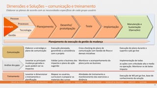 CREATE  &  CHOOSE        -­‐        MOBILIZE  &  DIALOGUE        –        EXECUTE        -­‐        SUSTAIN        –        MEASURE        -­‐      CREATE  &  CHOOSE        -­‐        MOBILIZE  &  DIALOGUE        –        EXECUTE        -­‐        SUSTAIN      
	
  	
  	
  Pessoas	
  
	
  	
  	
  	
  	
  Processos	
  
	
  Tecnologia	
  
	
  	
  	
  Estratégia	
  
	
  	
  	
  	
  	
  	
  Gestão	
  
Análise	
  dos	
  gaps	
  
Elaborar	
  a	
  estratégia	
  e	
  
plano	
  de	
  comunicação	
  
Levantar	
  as	
  principais	
  
mudanças	
  geradas	
  e	
  
quais	
  podem	
  ser	
  os	
  
impactos	
  
Levantar	
  e	
  dimensionar	
  
o	
  treinamento	
  e	
  
planiﬁcação	
  
Execução	
  planejada,	
  
garanAndo	
  a	
  consistência	
  
com	
  o	
  projeto	
  
Validar	
  junto	
  o	
  business	
  dos	
  
impactos	
  e	
  plano	
  de	
  ação	
  
sugerido	
  
Mapear	
  os	
  usuários,	
  
curriculum	
  e	
  preparar	
  os	
  
materiais	
  dos	
  cursos	
  
Cross	
  checking	
  do	
  plano	
  de	
  
comunicação	
  com	
  Gestão	
  de	
  Risco	
  e	
  
demais	
  iniciaAvas	
  
Monitorar	
  e	
  acompanhamento	
  do	
  
plano	
  junto	
  ao	
  business	
  
AAvidades	
  de	
  treinamento	
  e	
  
monitoramento	
  dos	
  exercícios	
  a	
  
distância	
  
Execução	
  do	
  plano	
  durante	
  o	
  
suporte	
  e	
  pós	
  go-­‐live	
  
Implementação	
  de	
  todas	
  	
  
as	
  ações	
  com	
  criAcidade	
  alta	
  e	
  media	
  
na	
  operação.	
  Monitorar	
  os	
  de	
  baixo	
  
impacto	
  
Execução	
  de	
  WS	
  pré	
  go	
  live,	
  base	
  de	
  
conhecimento	
  da	
  solução	
  
Manutenção	
  e	
  
Sustentação	
  
(Operações)	
  
Dimensões	
  e  Soluções  –  comunicação  e  treinamento
Planejamento	
  
	
  Desenho/
protoApação	
  
Teste	
  
Planejamento	
  da	
  execução	
  da	
  gestão	
  da	
  mudança	
  
Treinamento	
  
Comunicação	
  
Elaborar	
  os	
  planos	
  de	
  acordo	
  com	
  as	
  necessidades	
  especiﬁcas	
  de	
  cada	
  grupo	
  usuário	
  
12	
  
Implantação	
  
 