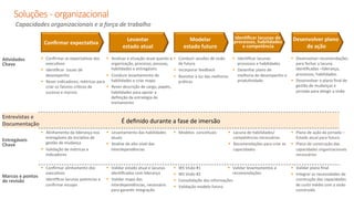 Soluções	
  -­‐  organizacional	
  
	
  Capacidades	
  organizacionais	
  e	
  a	
  força	
  de	
  trabalho	
  
É	
  deﬁnido	
  durante	
  a	
  fase	
  de	
  imersão	
  
Conﬁrmar	
  expectaFva	
  
IdenFﬁcar	
  lacunas	
  de	
  
processos,	
  habilidades	
  
e	
  competência	
  
Desenvolver	
  plano	
  
de	
  ação	
  
§  Conﬁrmar	
  as	
  expectaAvas	
  dos	
  
execuAvos	
  
§  IdenAﬁcar	
  	
  issues	
  de	
  
desempenho	
  
§  Rever	
  indicadores,	
  métricas	
  para	
  
criar	
  os	
  fatores	
  críAcos	
  de	
  
sucesso	
  e	
  marcos	
  
Levantar	
  
estado	
  atual	
  
AFvidades	
  
Chave	
  
Entrevistas	
  e	
  
Documentação	
  
§  Alinhamento	
  da	
  liderança	
  nos	
  
entregáveis	
  da	
  iniciaAva	
  de	
  
gestão	
  de	
  mudança	
  
§  Validação	
  de	
  métricas	
  e	
  
indicadores	
  
Entregáveis	
  
Chave	
  
§  Conﬁrmar	
  alinhamento	
  dos	
  
execuAvos	
  
§  IdenAﬁcar	
  lacunas	
  potencias	
  e	
  
conﬁrmar	
  escopo	
  
§  Analisar	
  a	
  situação	
  atual	
  quanto	
  a:	
  
organização,	
  processo,	
  pessoas,	
  
habilidades	
  e	
  entregáveis	
  
§  Conduzir	
  levantamento	
  de	
  
habilidades	
  e	
  criar	
  mapa	
  
§  Rever	
  descrição	
  de	
  cargo,	
  papéis,	
  
habilidades	
  para	
  apoiar	
  a	
  
deﬁnição	
  da	
  estratégia	
  de	
  
treinamento	
  
§  Levantamento	
  das	
  habilidades	
  
atuais	
  
§  Analise	
  de	
  alto	
  nível	
  das	
  
interdependências	
  
§  Validar	
  estado	
  atual	
  e	
  lacunas	
  
idenAﬁcadas	
  com	
  liderança	
  
§  Validar	
  mapa	
  das	
  
interdependências,	
  necessário	
  
para	
  garanAr	
  integração	
  
Marcos	
  e	
  pontos	
  
de	
  revisão	
  
Modelar	
  
estado	
  futuro	
  
§  Conduzir	
  sessões	
  de	
  visão	
  
de	
  futura	
  
§  Incorporar	
  feedback	
  
§  Revisitar	
  à	
  luz	
  das	
  melhores	
  
práAcas	
  
§  Modelos	
  	
  conceituais	
  
§  WS	
  Visão	
  #1	
  	
  
§  WS	
  Visão	
  #2	
  
§  Consolidação	
  das	
  informações	
  
§  Validação	
  modelo	
  futuro	
  
§  IdenAﬁcar	
  lacunas	
  
processos	
  e	
  habilidades	
  
§  Desenhar	
  plano	
  de	
  
melhoria	
  de	
  desempenho	
  e	
  
produAvidade.	
  
§  Lacuna	
  de	
  habilidades/
competências	
  necessárias	
  
§  Recomendações	
  para	
  criar	
  as	
  
capacidades	
  
§  Validar	
  levantamentos	
  e	
  
recomendações	
  
§  Desenvolver	
  recomendações	
  
para	
  fechar	
  a	
  lacuna	
  	
  
idenAﬁcadas	
  –liderança,	
  
processos,	
  habilidades.	
  
§  Desenvolver	
  o	
  plano	
  ﬁnal	
  de	
  
gestão	
  de	
  mudanças	
  e	
  
jornada	
  para	
  aAngir	
  a	
  visão	
  
§  Plano	
  de	
  ação	
  da	
  jornada	
  –	
  
Estado	
  atual	
  para	
  futuro	
  
§  Plano	
  de	
  construção	
  das	
  
capacidades	
  organizacionais	
  
necessárias	
  
§  Validar	
  plano	
  ﬁnal	
  
§  Integrar	
  as	
  necessidades	
  de	
  
construção	
  das	
  capacidades	
  
de	
  curto	
  médio	
  com	
  a	
  visão	
  
construída	
  
 