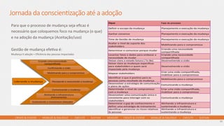 CREATE  &  CHOOSE        -­‐        MOBILIZE  &  DIALOGUE        –        EXECUTE        -­‐        SUSTAIN        –        MEASURE        -­‐      CREATE  &  CHOOSE        -­‐        MOBILIZE  &  DIALOGUE        –        EXECUTE        -­‐        SUSTAIN      
Para	
  que	
  o	
  processo	
  de	
  mudança	
  seja	
  eﬁcaz	
  é	
  
necessário	
  que	
  coloquemos	
  foco	
  na	
  mudança	
  (o	
  que)	
  
e	
  na	
  adoção	
  da	
  mudança	
  (Aceitação/uso)	
  
	
  
Gestão	
  de	
  mudança	
  efeAva	
  é:	
  
Mudança	
  X	
  adoção	
  =	
  Eﬁciência	
  das	
  pessoas	
  impactadas	
  
Jornada  da  conscienLzação  até  a  adoção
15	
  
 