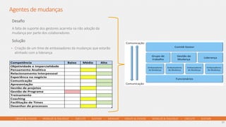 CREATE  &  CHOOSE        -­‐        MOBILIZE  &  DIALOGUE        –        EXECUTE        -­‐        SUSTAIN        –        MEASURE        -­‐      CREATE  &  CHOOSE        -­‐        MOBILIZE  &  DIALOGUE        –        EXECUTE        -­‐        SUSTAIN      
Agentes  de  mudanças
Desaﬁo
A  falta  de  suporte  dos  gestores  acarreta  na  não  adoção  da  
mudança  por  parte  dos  colaboradores
Solução
•  Criação  de  um  Lme  de  embaixadores  da  mudanças  que  estarão  
alinhado  com  a  liderança
17	
  
 