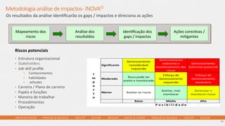 CREATE  &  CHOOSE        -­‐        MOBILIZE  &  DIALOGUE        –        EXECUTE        -­‐        SUSTAIN        –        MEASURE        -­‐      CREATE  &  CHOOSE        -­‐        MOBILIZE  &  DIALOGUE        –        EXECUTE        -­‐        SUSTAIN      
Riscos	
  potenciais	
  
•  Estrutura	
  organizacional	
  
•  Stakeholders
•  Job	
  skill	
  proﬁle	
  
•  Conhecimentos	
  
•  habilidades	
  
•  	
  aAtudes	
  
•  Carreira	
  /	
  Plano	
  de	
  carreira	
  
•  Papéis	
  e	
  funções	
  
•  Maneira	
  de	
  trabalhar	
  
•  Procedimentos	
  
•  Operação	
  
Metodologia  análise  de  impactos-­‐  INOVA©
Matriz	
  de	
  risco	
  por	
  dimensão	
  impactada	
  
Os	
  resultados	
  da	
  análise	
  idenAﬁcarão	
  os	
  gaps	
  /	
  impactos	
  e	
  direciona	
  as	
  ações	
  
Mapeamento	
  dos	
  
riscos	
  
Análise	
  dos	
  
resultaldos	
  
IdenAﬁcação	
  dos	
  
gaps	
  /	
  impactos	
  
Ações	
  corecAvas	
  /	
  
miAgantes	
  
18	
  
 