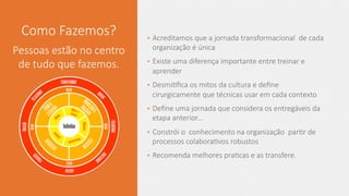 Como  Fazemos?
Pessoas  estão  no  centro  
de  tudo  que  fazemos.
•  Acreditamos  que  a  jornada  transformacional    de  cada  
organização  é  única
•  Existe  uma  diferença  importante  entre  treinar  e  
aprender
•  DesmiLﬁca  os  mitos  da  cultura  e  deﬁne  
cirurgicamente  que  técnicas  usar  em  cada  contexto
•  Deﬁne  uma  jornada  que  considera  os  entregáveis  da  
etapa  anterior...  
•  Constrói  o    conhecimento  na  organização    parLr  de  
processos  colaboraLvos  robustos
•  Recomenda  melhores  praLcas  e  as  transfere.
 