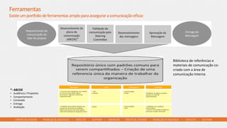 CREATE  &  CHOOSE        -­‐        MOBILIZE  &  DIALOGUE        –        EXECUTE        -­‐        SUSTAIN        –        MEASURE        -­‐      CREATE  &  CHOOSE        -­‐        MOBILIZE  &  DIALOGUE        –        EXECUTE        -­‐        SUSTAIN      
Ferramentas	
  
Existe	
  um	
  porGolio	
  de	
  ferramentas	
  amplo	
  para	
  assegurar	
  a	
  comunicação	
  eﬁcaz	
  
*:	
  ABCDE	
  
•  Audiência	
  /	
  Propósito	
  
•  Comportamento	
  	
  
•  Conteúdo	
  
•  Entrega	
  	
  
•  Avaliação	
  	
  
Biblioteca	
  de	
  referências	
  e	
  
materiais	
  de	
  comunicação	
  co-­‐
criado	
  com	
  a	
  área	
  de	
  
comunicação	
  Interna	
  
*	
  
 