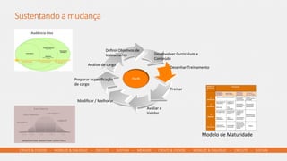 CREATE  &  CHOOSE        -­‐        MOBILIZE  &  DIALOGUE        –        EXECUTE        -­‐        SUSTAIN        –        MEASURE        -­‐      CREATE  &  CHOOSE        -­‐        MOBILIZE  &  DIALOGUE        –        EXECUTE        -­‐        SUSTAIN      
Sustentando  a  mudança
Modelo	
  de	
  Maturidade	
  	
  
Perﬁl	
  
Deﬁnir	
  ObjeAvos	
  de	
  
treinamento	
  	
  
Desenhar	
  Treinamento	
  	
  
Treinar	
  	
  
Avaliar	
  e	
  
Validar	
  	
  
Modiﬁcar	
  /	
  Melhorar	
  	
  
Desenvolver	
  Curriculum	
  e	
  
Conteúdo	
  	
  	
  
Preparar	
  especiﬁcação	
  
de	
  cargo	
  	
  
Análise	
  de	
  cargo	
  	
  
 
