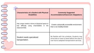 Characteristics of a Student with Physical
Disabilities
Commonly Suggested
Accommodations/Classroom Adaptations
Has unique needs in terms of physical space or
has difficulty using chairs/tables in the
classroom/lab.
Create a physically accessible environment
that is not mobility-limited
Student needs specialized
transportation.
Be flexible with the schedule. Students may
arrive late or have to leave before the class is
over due to adapted transportation services.
 