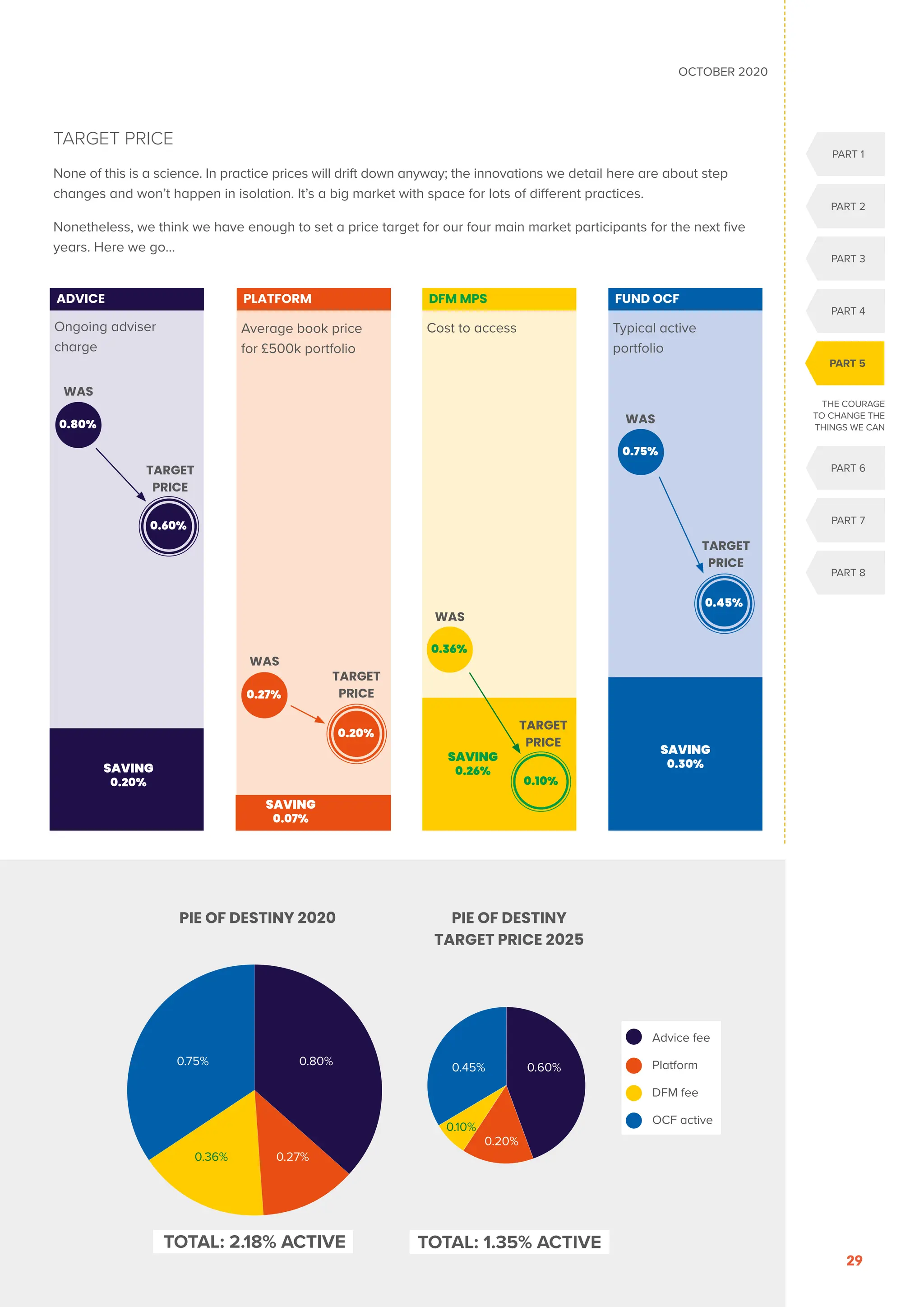 OCTOBER 2020
29
TARGET PRICE
None of this is a science. In practice prices will drift down anyway; the innovations we detail here are about step
changes and won’t happen in isolation. It’s a big market with space for lots of different practices.
Nonetheless, we think we have enough to set a price target for our four main market participants for the next five
years. Here we go…
ADVICE
Ongoing adviser
charge
WAS
0.80%
0.60%
TARGET
PRICE
SAVING
0.20%
Cost to access
DFM MPS
0.36%
0.10%
WAS
SAVING
0.26%
TARGET
PRICE
Average book price
for £500k portfolio
PLATFORM
0.27%
0.20%
WAS
TARGET
PRICE
SAVING
0.07%
Typical active
portfolio
FUND OCF
0.75%
WAS
SAVING
0.30%
0.45%
TARGET
PRICE
PIE OF DESTINY 2020 PIE OF DESTINY
TARGET PRICE 2025
0.80%
0.27%
0.36%
0.75%
TOTAL: 2.18% ACTIVE
0.60%
0.45%
0.20%
0.10%
TOTAL: 1.35% ACTIVE

Advice fee
Platform
DFM fee
OCF active
PART 1
PART 2
PART 3
PART 4
PART 6
PART 7
PART 8
PART 5
THE COURAGE
TO CHANGE THE
THINGS WE CAN
 