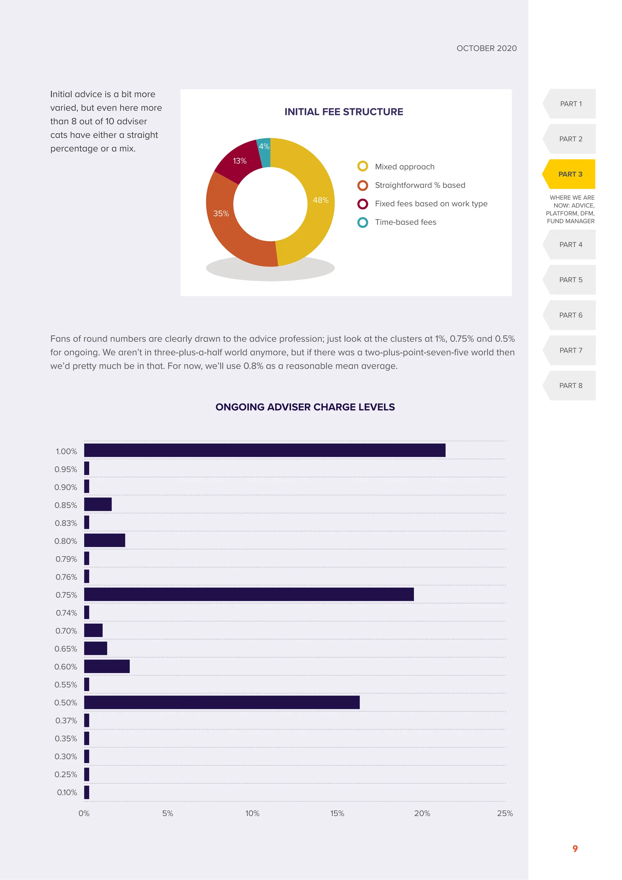WHERE WE ARE
NOW: ADVICE,
PLATFORM, DFM,
FUND MANAGER
PART 1
PART 2
PART 5
PART 4
PART 6
PART 7
PART 8
PART 3
OCTOBER 2020
9
Initial advice is a bit more
varied, but even here more
than 8 out of 10 adviser
cats have either a straight
percentage or a mix.
Fans of round numbers are clearly drawn to the advice profession; just look at the clusters at 1%, 0.75% and 0.5%
for ongoing. We aren’t in three-plus-a-half world anymore, but if there was a two-plus-point-seven-five world then
we’d pretty much be in that. For now, we’ll use 0.8% as a reasonable mean average.
1.00%
0.95%
0.90%
0.85%
0.83%
0.80%
0.79%
0.76%
0.75%
0.74%
0.70%
0.65%
0.60%
0.55%
0.50%
0.37%
0.35%
0.30%
0.25%
0.10%
0% 5% 10% 15% 20% 25%
ONGOING ADVISER CHARGE LEVELS

Mixed approach
Straightforward % based
Fixed fees based on work type
Time-based fees
48%
4%
13%
35%
INITIAL FEE STRUCTURE
 