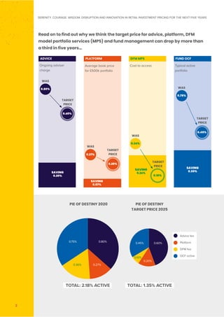 SERENITY. COURAGE. WISDOM. DISRUPTION AND INNOVATION IN RETAIL INVESTMENT PRICING FOR THE NEXT FIVE YEARS
2
PIE OF DESTINY
TARGET PRICE 2025
ADVICE
Ongoing adviser
charge
WAS
0.80%
0.60%
TARGET
PRICE
SAVING
0.20%
Cost to access
DFM MPS
0.36%
0.10%
WAS
SAVING
0.26%
TARGET
PRICE
Average book price
for £500k portfolio
PLATFORM
0.27%
0.20%
WAS
TARGET
PRICE
SAVING
0.07%
Typical active
portfolio
FUND OCF
0.75%
WAS
SAVING
0.30%
0.45%
TARGET
PRICE
PIE OF DESTINY 2020
0.80%
0.27%
0.36%
0.75%
TOTAL: 2.18% ACTIVE
0.60%
0.45%
0.20%
0.10%
TOTAL: 1.35% ACTIVE

Advice fee
Platform
DFM fee
OCF active
Read on to find out why we think the target price for advice, platform, DFM
model portfolio services (MPS) and fund management can drop by more than
a third in five years…
 