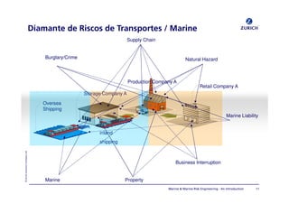 «=wìêáÅÜ=fåëìê~åÅÉ=`çãé~åó=iíÇ
NNj~êáåÉ=C=j~êáåÉ=oáëâ=båÖáåÉÉêáåÖ=J ^å=fåíêçÇìÅíáçå
aá~ã~åíÉ=ÇÉ=oáëÅçë ÇÉ=qê~åëéçêíÉë L=j~êáåÉ
Storage Company A
Production Company A
Retail Company A
Oversea
Shipping
inland
shipping
Marine
Burglary/Crime
Business Interruption
Supply Chain
Natural Hazard
Property
Marine Liability
 