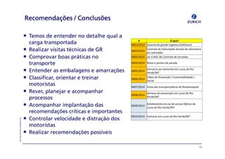 «=wìêáÅÜ=fåëìê~åÅÉ=`çãé~åó=iíÇ
NT
oÉÅçãÉåÇ~´πÉë=L=`çåÅäìëπÉëoÉÅçãÉåÇ~´πÉë=L=`çåÅäìëπÉëoÉÅçãÉåÇ~´πÉë=L=`çåÅäìëπÉëoÉÅçãÉåÇ~´πÉë=L=`çåÅäìëπÉë
• qÉãçë=ÇÉ=ÉåíÉåÇÉê=åç=ÇÉí~äÜÉ=èì~ä=~=
Å~êÖ~=íê~åëéçêí~Ç~
• oÉ~äáò~ê=îáëáí~ë=í¨ÅåáÅ~ë=ÇÉ=do
• `çãéêçî~ê=Äç~ë=éê•íáÅ~ë=åç=
íê~åëéçêíÉ
• båíÉåÇÉê=~ë=ÉãÄ~ä~ÖÉåë=É=~ã~êê~´πÉë
• `ä~ëëáÑáÅ~êI=çêáÉåí~ê=É=íêÉáå~ê=
ãçíçêáëí~ë
• oÉîÉêI=éä~åÉà~ê=É=~Åçãé~åÜ~ê=
éêçÅÉëëçë
• ^Åçãé~åÜ~ê=áãéä~åí~´©ç=Ç~ë=
êÉÅçãÉåÇ~´πÉë=Åê∞íáÅ~ë=É=áãéçêí~åíÉë
• `çåíêçä~ê=îÉäçÅáÇ~ÇÉ=É=Çáëíê~´©ç=Ççë=
ãçíçêáëí~ë
• oÉ~äáò~ê=êÉÅçãÉåÇ~´πÉë=éçëë∞îÉáë
# O que?
0001/2014 Sistema de gestão logística (Software)
0002/2014
Controle de Velocidade através de telemetria
ou rastreador
0003/2014 Lei 11442 de Controle de Jornadas
0004/2014 Rotas e pontos de parada
0005/2014
Estrutura ao motorista em Lucas do Rio
Verde/MT
0006/2014
Vídeo de Prevenção / Sustentabilidade /
Social
0007/2014 Visita das transportadoras de Rondonópolis
0008/2014
Semana da prevenção em Lucas de Rio
Verde/MT
0009/2014
Asfaltamento da via de acesso fábrica de
Lucas do Rio Verde/MT
0010/2014 Cameras em Lucas do Rio Verde/MT
 