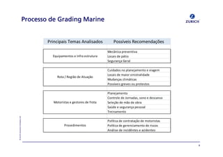 «=wìêáÅÜ=fåëìê~åÅÉ=`çãé~åó=iíÇ
S
mêçÅÉëëç=ÇÉ=mêçÅÉëëç=ÇÉ=mêçÅÉëëç=ÇÉ=mêçÅÉëëç=ÇÉ=dê~ÇáåÖdê~ÇáåÖdê~ÇáåÖdê~ÇáåÖ j~êáåÉj~êáåÉj~êáåÉj~êáåÉ
Principais Temas Analisados Possíveis Recomendações
Mecânica preventiva
Locais de pátio
Segurança Geral
Cuidados no planejamento e viagem
Locais de maior sinistralidade
Mudanças climáticas
Possíveis greves ou protestos
Planejamento
Controle de Jornadas, sono e descanso
Seleção de mão de obra
Saúde e segurança pessoal
Treinamento
Política de contratação de motoristas
Política de gerenciamento de riscos
Análise de incidêntes e acidentes
Equipamentos e Infra estrutura
Rota / Região de Atuação
Motoristas e gestores de frota
Procedimentos
 