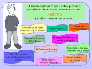 Cuando expresas lo que sientes, piensas o necesitas estás actuando como una persona... ASERTIVA Es participativo/a Tiene buenos y  sinceros amigos/as Defiende sus derechos Asume sus  responsabilidades Respeta los derechos  de los demás Su expresión de la cara es  amable y tranquila Su postura es relajada,  asintiendo con la cabeza Su voz es firme,  sin titubear Se comunica de forma  clara, directa y no ofensiva Mira directamente  a los ojos haciéndote sentir  cómodo y también cuando una persona... 