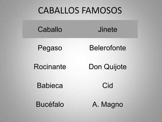 CABALLOS FAMOSOS
 Caballo      Jinete

 Pegaso     Belerofonte

Rocinante   Don Quijote

Babieca        Cid

Bucéfalo     A. Magno
 