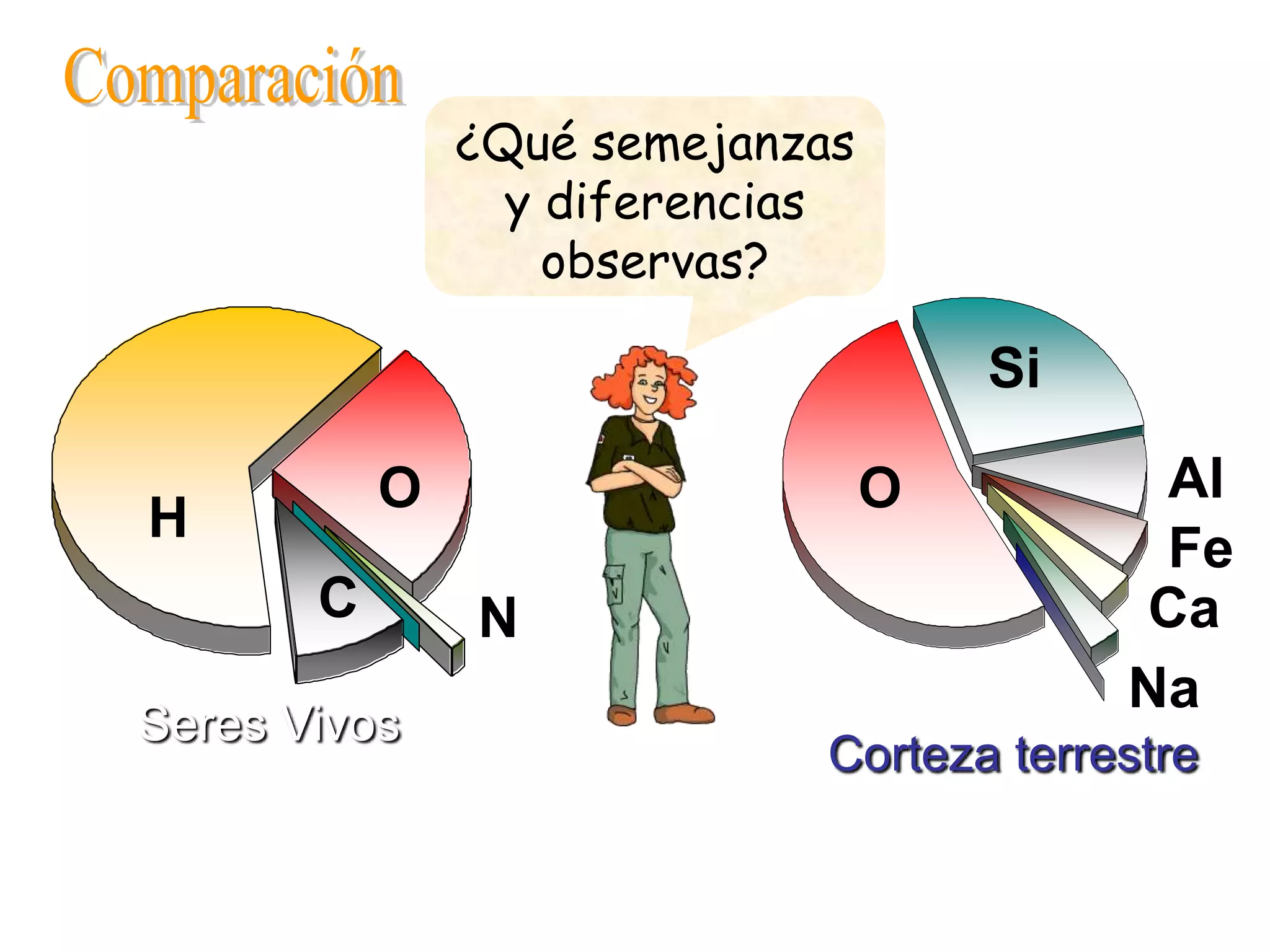 ¿Qué semejanzas
                 y diferencias
                   observas?

                                     Si

           O                     O         Al
H
                                           Fe
       C       N                          Ca
                                          Na
Seres Vivos
                            Corteza terrestre
 
