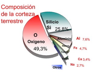 Composición
de la corteza
terrestre           Silicio
                    Si 25,8%
            O
                          Aluminio         Al 7,6%
          Oxígeno
                               Hierro
            49,3%                        Fe 4,7%
                              Calcio

                               Sodio       Ca 3,4%
                                        Na 2,7%
                       Otros
 