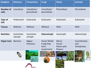 Kingdom Moneras Protoctistas Fungi Plants Animals Number of cells Unicellular Unicellular/ pluricellular Unicellular/ pluricellular Pluricellular Pluricellular Type of Cell Prokaryotic Eukaryotic Eukaryotic Eukaryotic Eukaryotic Tissues Without Without Without With With Nutrition Auto/hete-rotroph Auto/hete-rotroph Heterotroph Autotroph Heterotroph Organ-isms Bacteria Algae/ Protozoa Yeast/ Mold/ Fungi that form mushrooms Moss/ Ferns/ Plants with flowers Invertebrates  and Vertebrates 