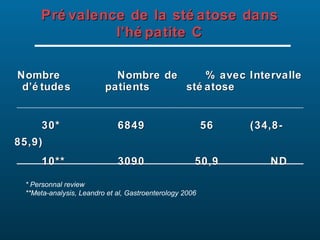Pré valence de la sté atose dans
               l’hé patite C

Nombre                     Nombre de     % avec Intervalle
 d’é tudes               patients    sté atose


      30*                    6849                        56   (34,8-
85,9)
      10**                   3090                    50,9        ND

 * Personnal review
 **Meta-analysis, Leandro et al, Gastroenterology 2006
 