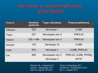 Sté atose et polymorphismes
                    gé né tiques

Auteurs        Nombre         Type sté atose            Polymorphismes
               patients
Tillmann         325             Gé notype 1                     IL28B

Trépo            537          Gé notypes non 3                 PNPLA3

Valenti        325 + 494      Gé notypes non 3                 PNPLA3

Ohnishi          153            Gé notype 1b                     IL28B

Clark            972             Gé notype 1               IL28B, PNPLA3

Cai              626          Gé notypes non 3       PNPLA3, IL28B, PPARg
                                 Gé notype 3                     MTTP

                Tillmann HL, J Hepatol 2011    Trepo E, Hepatology 2011
                Valenti L, Hepatology 2011     Ohnishi M, J Gastroenterol 2012
                Clark PJ, Dig Dis Sci 2012     Cai T, J Hepatol 2011
 
