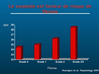 Le surpoids est facteur de risque de
                 fibrose


BMI 29
    28

    27

    26

    25

    24

    23

    22
         Grade 0   Grade 1        Grade 2      Grade 3/4

                             Fibrose
                                       Hourigan et al. Hepatology 2001
 