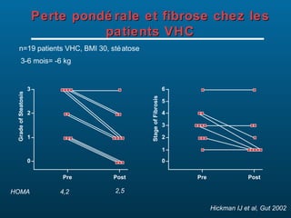 Perte pondé rale et fibrose chez les
                                    patients VHC
     n=19 patients VHC, BMI 30, sté atose
         3-6 mois= -6 kg


                      3                                          6
 Grade of Steatosis




                                             Stage of Fibrosis
                                                                 5

                      2                                          4

                                                                 3

                      1                                          2

                                                                 1
                      0                                          0

                              Pre     Post                           Pre               Post

HOMA                          4,2     2,5

                                                                           Hickman IJ et al, Gut 2002
 