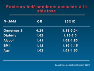 Facteurs indépendants associés à la stéatose N=3068 OR 95%IC Genotype 3 4.24 3.38-5.34 Diabète 1.62 1.15-2.3 Alcool 1.41 1.09-1.83 BMI 1.12 1.10-1.15 Age 1.02 1.01-1.03 Leandro et al, Gastroenterology 2006 