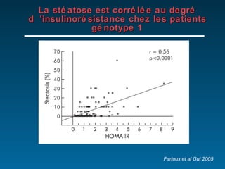 La stéatose est corrélée au degré d ’insulinorésistance chez les patients génotype 1 Fartoux et al Gut 2005 