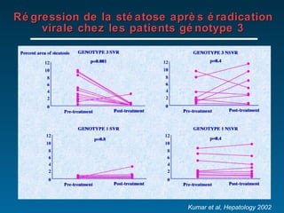 Régression de la stéatose après éradication virale chez les patients génotype 3 Kumar et al, Hepatology 2002 