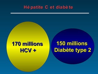 170 millions  HCV + 150 millions  Diabète type 2 Hépatite C et diabète  