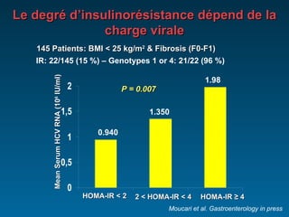 Mean Serum HCV RNA (10 6  IU/ml) 0.940 1.350 1.98 HOMA-IR < 2 2 < HOMA-IR < 4 HOMA-IR  ≥  4 Le degré d’insulinorésistance dépend de la charge virale P = 0.007 IR: 22/145 (15 %) – Genotypes 1 or 4: 21/22 (96 %) 145 Patients: BMI < 25 kg/m 2  & Fibrosis (F0-F1) Moucari et al. Gastroenterology in press 