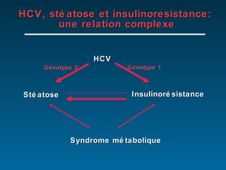 HCV, stéatose et insulinoresistance:  une relation complexe HCV Stéatose Insulinorésistance Génotype 3 Génotype 1 Syndrome métabolique 