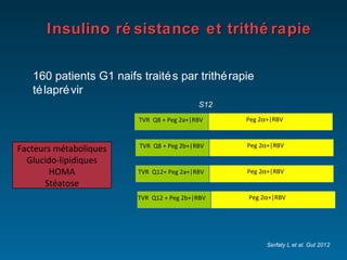 Insulino résistance et trithérapie 160 patients G1 naifs traités par trithérapie télaprévir Facteurs métaboliques Glucido-lipidiques HOMA Stéatose Serfaty L et al. Gut 2012 S12 TVR  Q8 + Peg 2a+|RBV Peg 2  +|RBV TVR  Q8 + Peg 2b+|RBV Peg 2  +|RBV TVR  Q12+ Peg 2a+|RBV Peg 2  +|RBV TVR  Q12 + Peg 2b+|RBV Peg 2  +|RBV 