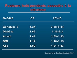 Facteurs indé pendants associé s à la
sté atose
N=3068

OR

95%IC

Genotype 3

4.24

3.38-5.34

Diabè te

1.62

1.15-2.3

Alcool

1.41

1.09-1.83

BMI

1.12

1.10-1.15

Age

1.02

1.01-1.03
Leandro et al, Gastroenterology 2006

 