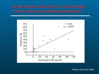 La sté atose est corré lé e à la charge
virale chez les patients gé notype 3

Fartoux et al Gut 2005

 