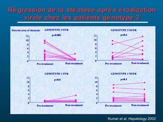 Ré gression de la sté atose aprè s é radication
virale chez les patients gé notype 3

Kumar et al, Hepatology 2002

 