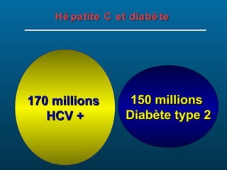 Hé patite C et diabè te

170 millions
HCV +

150 millions
Diabète type 2

 