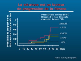 Probabilité de progression de
fibrose entre 2 biopsies du foie

La sté atose est un facteur
de progression de la fibrose
- n=135 hépatites minimes (≤A1F1)
- 2 biopsies à 61 mois d’intervalle
- progression fibrose = F3/F4

1

Stéatose

0.8

> 30%

0.6

10-30%

0.4

5-10%

0.2

< 5%

0
0

10 20 30 40 50 60 70 80 90 Mois

Fartoux et al. Hepatology 2005

 