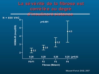 La sé vé rité de la fibrose est
corré lé e au degré
d’insulinoré sistance
N = 600 VHC
HOMA-IR (moy±DS)

6

p<0.001

5
4.5
4
3.2

3
2.6
2

2.2
0.28
F0-F1

0.28

0.26

F2
F3
Fibrose (Metavir)

0.25 (p=0.9)
F4

Moucari R et al. EASL 2007

 