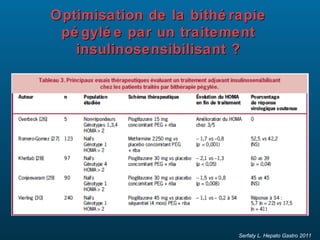 Optimisation de la bithé rapie
pé gylé e par un traitement
insulinosensibilisant ?

Serfaty L. Hepato Gastro 2011

 