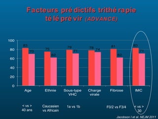 Facteurs pré dictifs trithé rapie
té lé pré vir (ADVANCE)

< vs >
40 ans

Caucasien
vs Africain

1a vs 1b

F0/2 vs F3/4

< vs >
30

Jacobson I et al. NEJM 2011

 