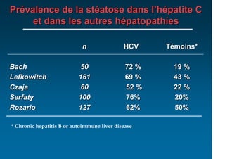 Prévalence de la stéatose dans l’hépatite C
     et dans les autres hépatopathies

                            n                HCV     Témoins*

Bach                       50                 72 %    19 %
Lefkowitch                 161                69 %    43 %
Czaja                      60                 52 %    22 %
Serfaty                    100                76%     20%
Rozario                    127                62%     50%

* Chronic hepatitis B or autoimmune liver disease
 