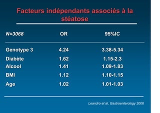 Facteurs indépendants associés à la
                   stéatose

N=3068             OR                95%IC


Genotype 3        4.24             3.38-5.34
Diabète           1.62              1.15-2.3
Alcool            1.41             1.09-1.83
BMI               1.12             1.10-1.15
Age               1.02             1.01-1.03


                           Leandro et al, Gastroenterology 2006
 