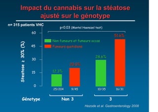 Impact du cannabis sur la stéatose
           ajusté sur le génotype
n= 315 patients VHC
                                    p=0.03 (Mantel Haenszel test)
                           60
                                                                         51.6%
                                Non fumeurs et fumeurs occas
      Steatose ≥ 30% (%)




                           45   Fumeurs quotidiens


                                                            28.6%
                           30
                                          20.0%

                           15   12.3%


                            0
                                25/204     9/45              10/35       16/31


           Génotype                  Non 3                           3
                                                     Hezode et al. Gastroenterology 2008
 
