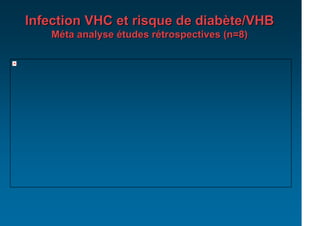 Infection VHC et risque de diabète/VHB
    Méta analyse études rétrospectives (n=8)
 