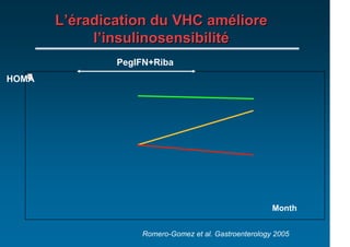 L’éradication du VHC améliore
            l’insulinosensibilité
               PegIFN+Riba
HOMA




                                                       Month


                   Romero-Gomez et al. Gastroenterology 2005
 