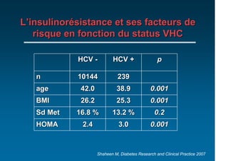 L’insulinorésistance et ses facteurs de
   risque en fonction du status VHC

            HCV -           HCV +                 p

   n        10144             239
   age       42.0            38.9              0.001
   BMI       26.2            25.3              0.001
   Sd Met   16.8 %         13.2 %                0.2
   HOMA      2.4              3.0              0.001



                    Shaheen M, Diabetes Research and Clinical Practice 2007
 