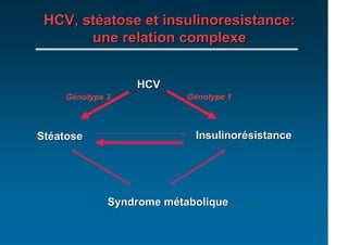 HCV, stéatose et insulinoresistance:
       une relation complexe


                 HCV
    Génotype 3            Génotype 1



Stéatose                    Insulinorésistance




             Syndrome métabolique
 