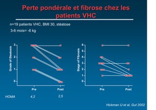 Perte pondérale et fibrose chez les
                                    patients VHC
    n=19 patients VHC, BMI 30, stéatose
        3-6 mois= -6 kg


                      3                                         6
 Grade of Steatosis




                                            Stage of Fibrosis
                                                                5

                      2                                         4

                                                                3

                      1                                         2

                                                                1
                      0                                         0

                             Pre     Post                           Pre               Post

HOMA                        4,2      2,5

                                                                          Hickman IJ et al, Gut 2002
 