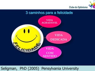 3 caminhos para a felicidade
                         VIDA
                      AGRADÁVEL




                               VIDA
                           DEDICADA


                        VIDA
                         COM
                       SENTIDO



Seligman, PhD (2005) Pensylvania University
 