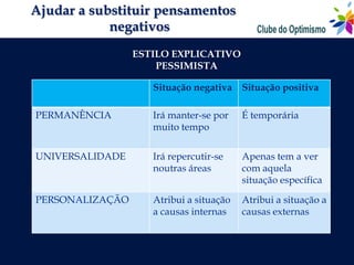Ajudar a substituir pensamentos
            negativos
                 ESTILO EXPLICATIVO
                     PESSIMISTA

                    Situação negativa Situação positiva

PERMANÊNCIA         Irá manter-se por    É temporária
                    muito tempo

UNIVERSALIDADE      Irá repercutir-se    Apenas tem a ver
                    noutras áreas        com aquela
                                         situação específica

PERSONALIZAÇÃO      Atribui a situação   Atribui a situação a
                    a causas internas    causas externas
 